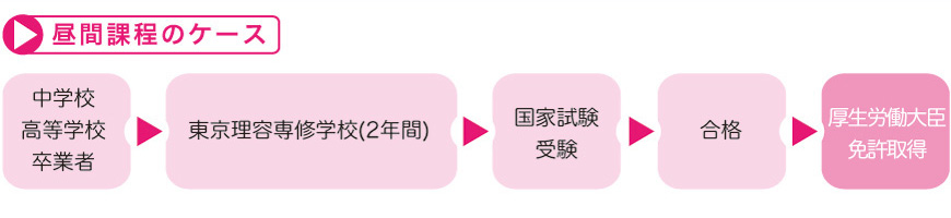 理容師資格取得促進事業