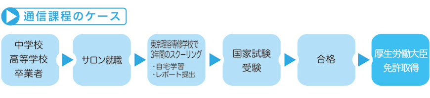 理容師資格取得促進事業