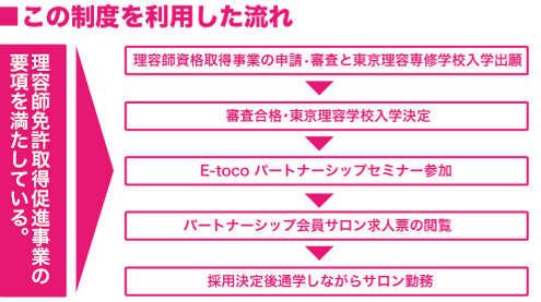 理容師資格取得促進事業